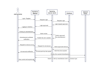 UML Sequence Diagram For Website Advertising Application