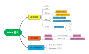 Alice程式的功能与区域划分