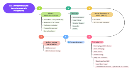 AI Infrastructure Fundamentals