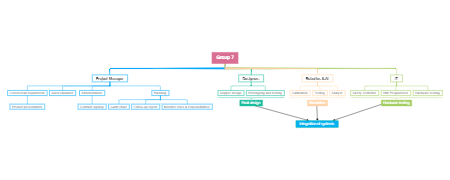 Organizational Breakdown Structure