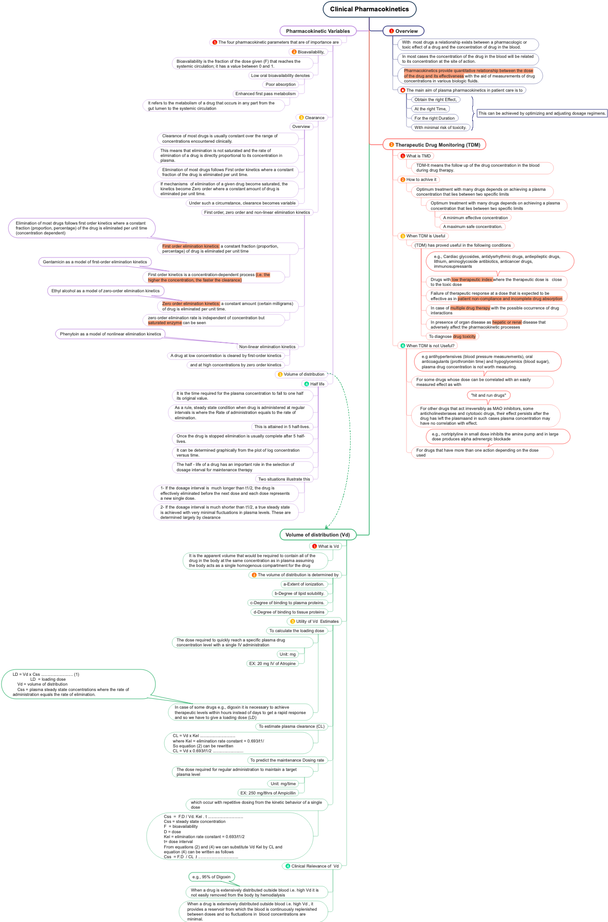 Clinical Pharmacokinetics