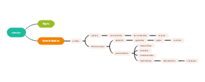 Animal topic brainstorming mind map