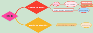 Perce's mind map
