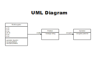 RSA Encryption UML Class Diagram