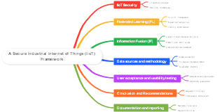 A Secure Industrial Internet of Things (lloT) Framework