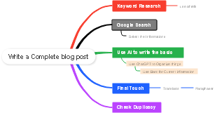 Write A Complete Blog Post