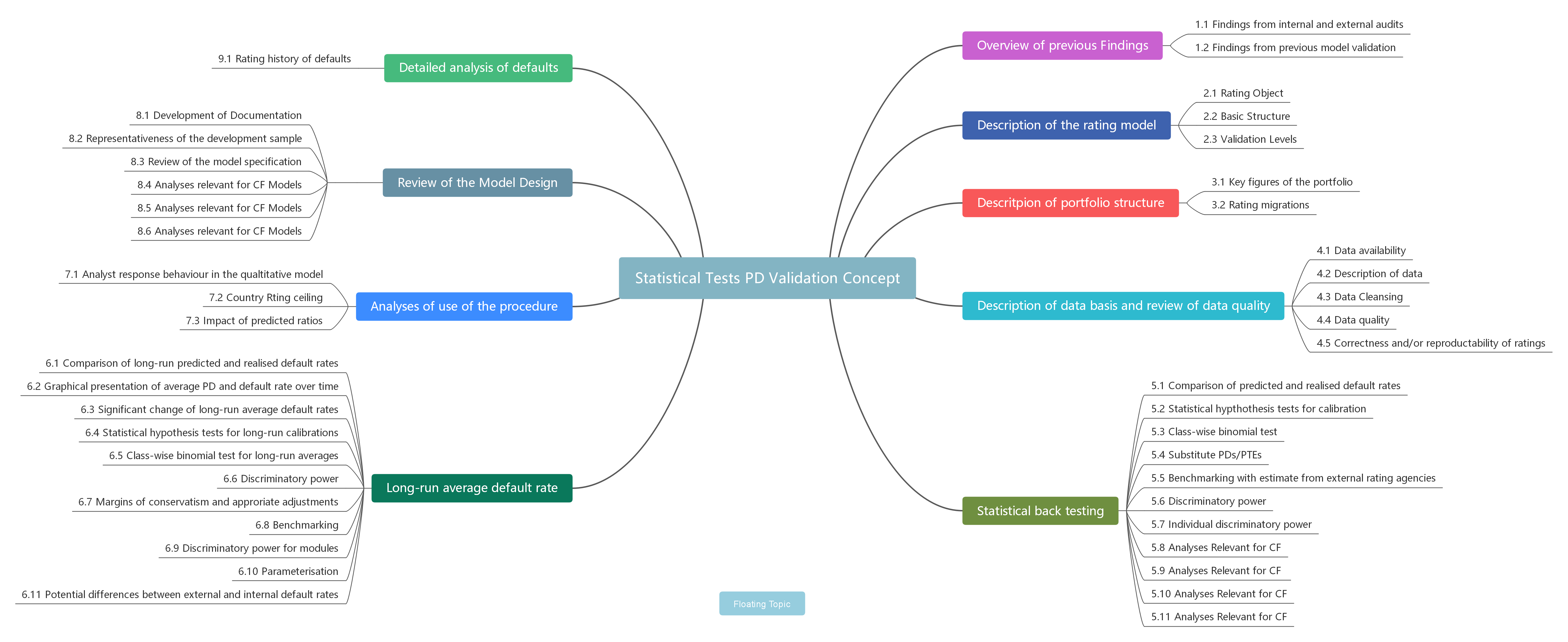 Statistical Tests PD Validation Concept