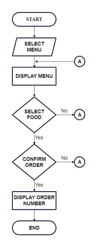 Simple Food Ordering Process Flowchart