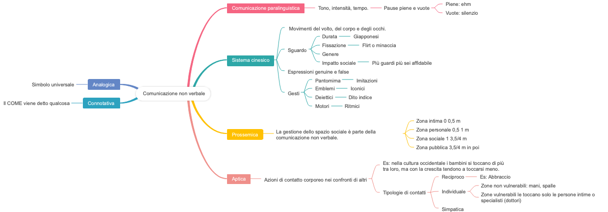 Comunicazione non verbale