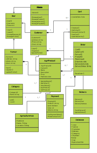 Hub Management UML Diagram
