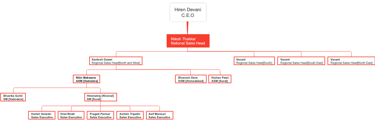 The Personnel Structure Of A Company