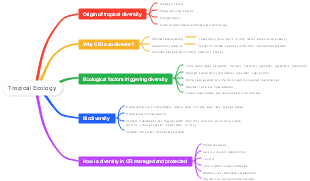 Tropical Ecology