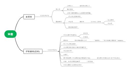 基督教与伊斯兰教（回教）对比