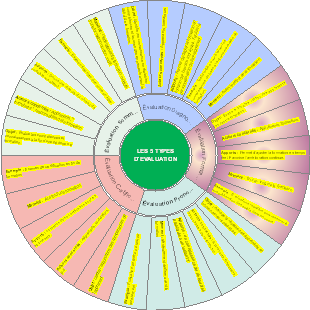 LES 5 TYPES D'EVALUATION