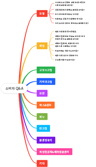 소비자 Q&A 마인드 맵