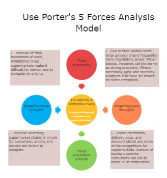 Porter's Five Forces Diagram Example