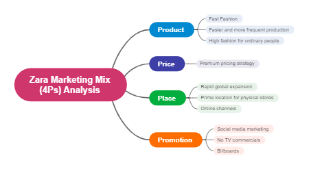 Zara Marketing Mix Analysis