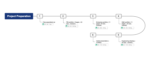 Optimized Project Preparation Workflow: A Structured Approach