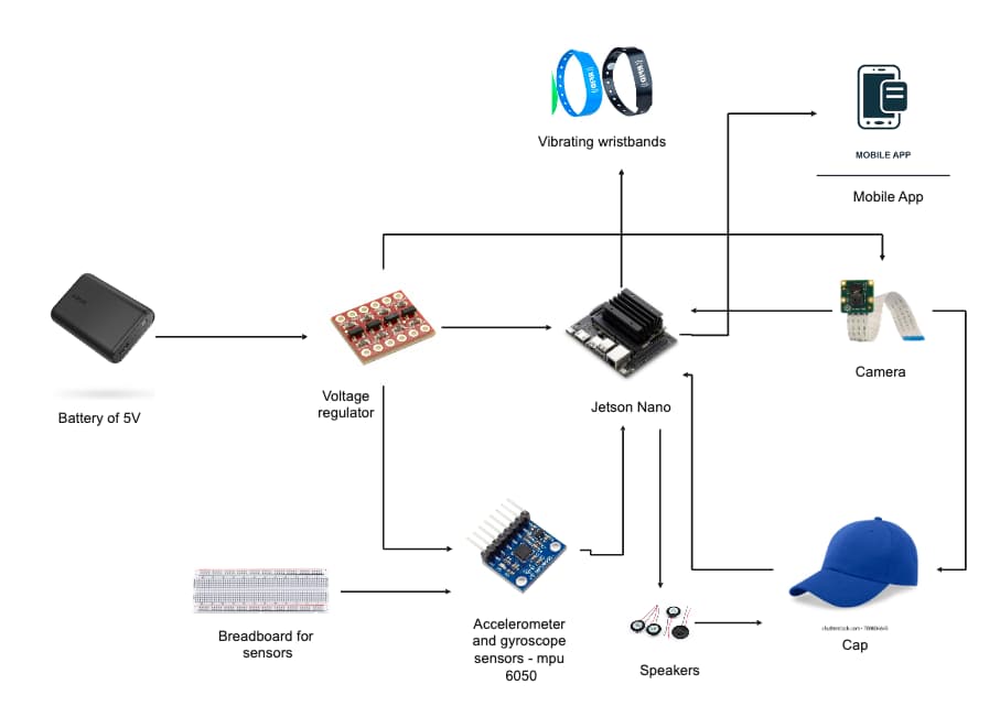 IoT System Components Map