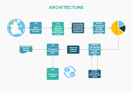 Application Payment Process Architecture