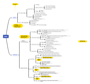 Mind mapping of PERNA