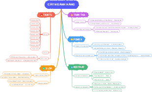 Book Category and Recommendation Tree Diagram