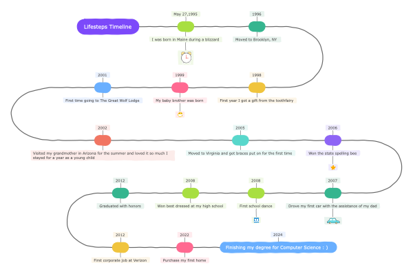 Life Steps Timeline