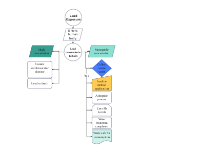 Lead Water Treatment Process