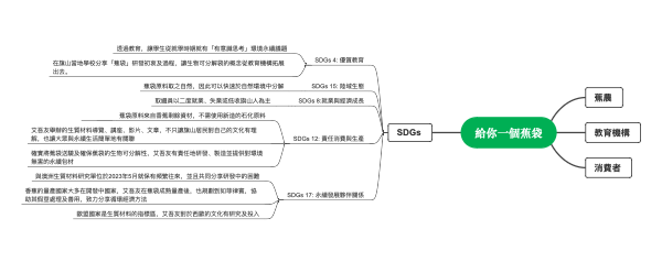 “給你一個蕉袋”的SDGs关联解析