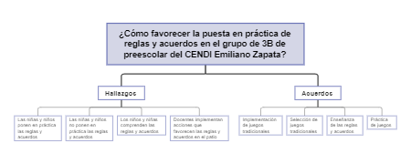 Mapa mental reglas y acuerdos