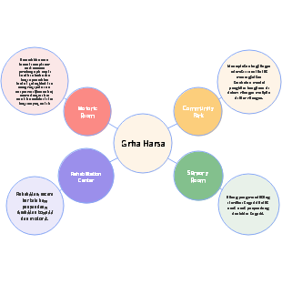 Analysis of Grha Harsa