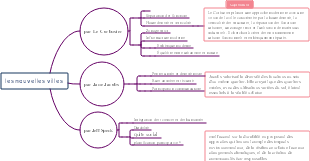 les nouvelles villes