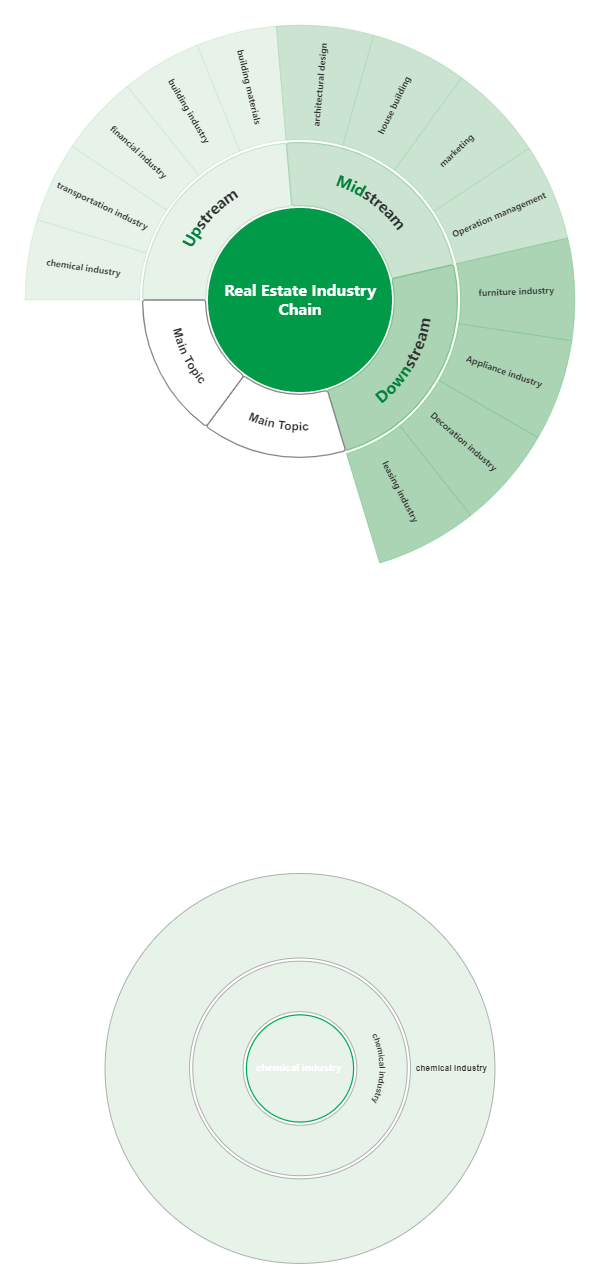  Real Estate Industry Chain 