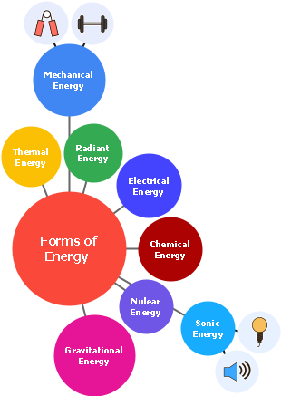 Forms of Energy 