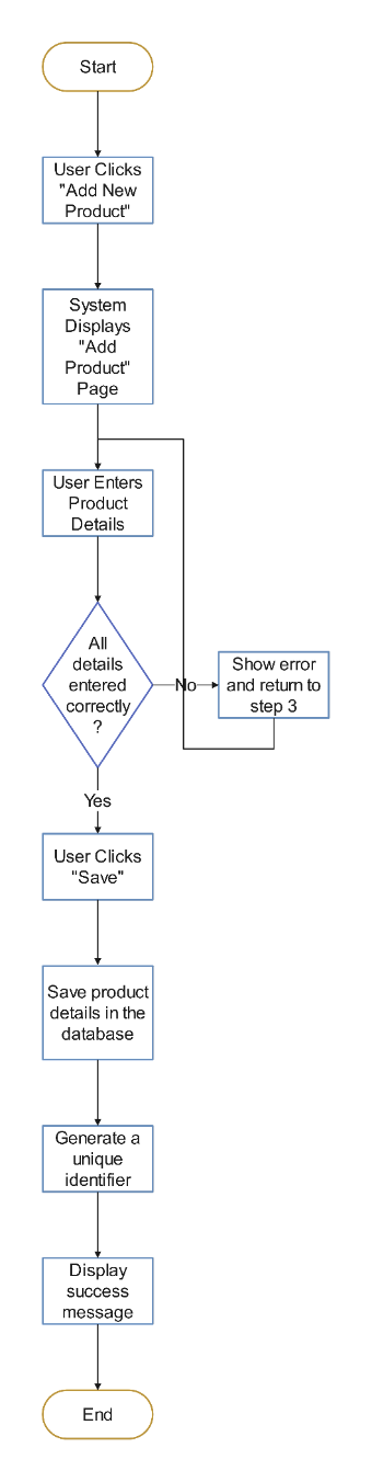 Product Addition Workflow