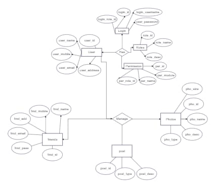 User Management ER Diagram | EdrawMax Templates