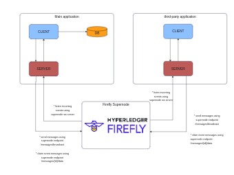 Simplified Mobile Application Architecture