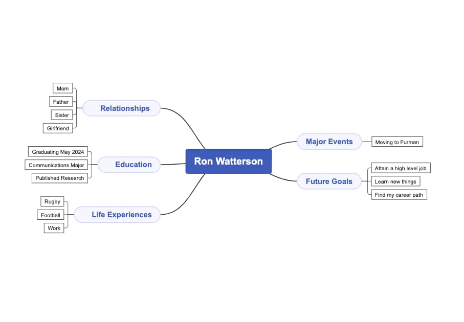 Ron Watson's Personal Mind Map