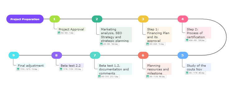 Project Preparation Plan