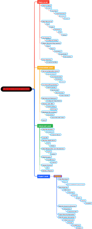 Python Developer Roadmap