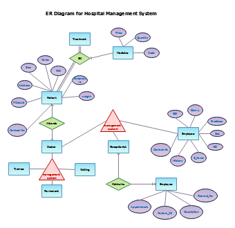 Hospital ER Diagram Template