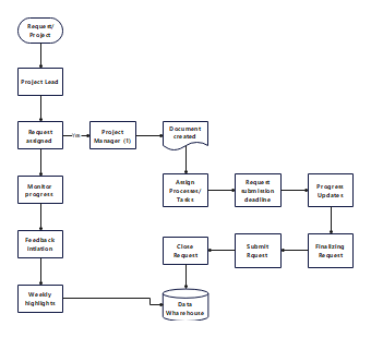 Project Request Workflow | EdrawMax Templates