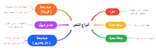 أنواع الخبر