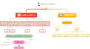 استخراج اسم الفاعل في القواعد العربية