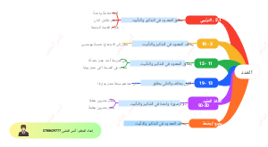 Age Group Memory Training Mind Map