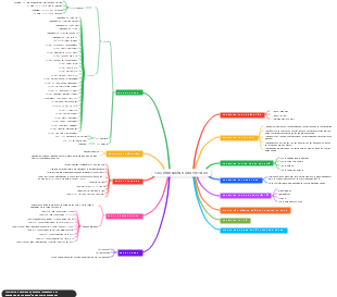 Vietnam Banking and Finance Mind Map