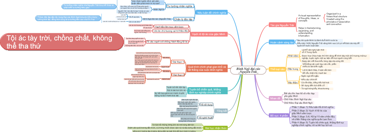 A Writer's Mind Map