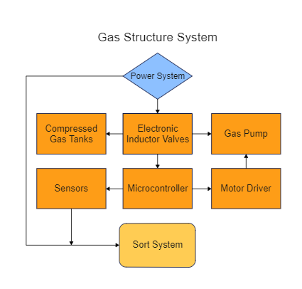 Gas Structure System