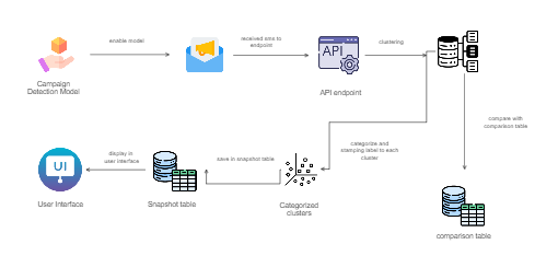 Tech System Flowchart