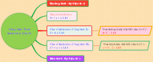 5th Grade Circle Math Formulas Mind Map